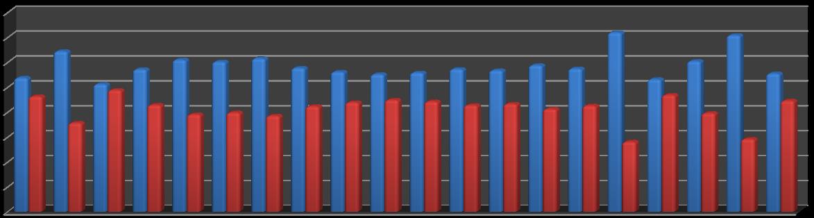 Statistiche COSMO-SkyMed (2013-2014) 56 54 52 50 48 46 44 42 40 Istituzionali (%) Commerciali (%) Nel corso degli ultimi due anni (2013-2014) la percentuale di Utilizzo del Sistema COSMO-SkyMed si è