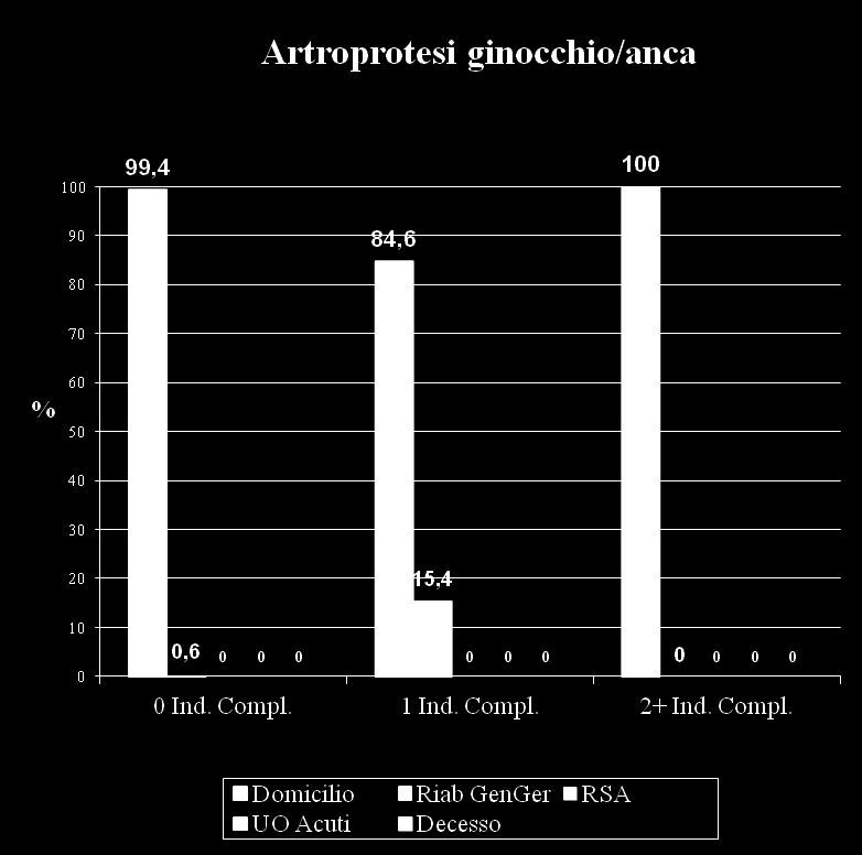 FIGURA 4 Destinazione alla dimissione di 300 pazienti ortopedici ricoverati in un reparto di riabilitazione,