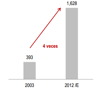 MOLTO IMPORTANTE É L AUMENTO DELLA DOMANDA INTERNA Importazioni di Veicoli per