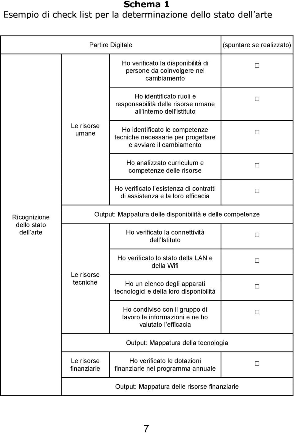 analizzato curriculum e competenze delle risorse Ho verificato l esistenza di contratti di assistenza e la loro efficacia Ricognizione dello stato dell arte Output: Mappatura delle disponibilità e