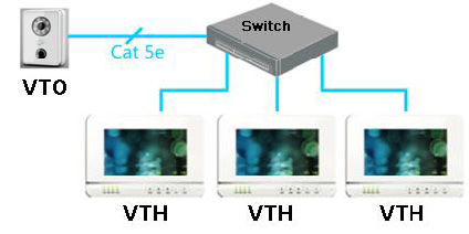 Il residente può accettare chiamata, trasferirla o aprire da uno qualsiasi di questi VTH. Nota: In un sistema, ci può essere solo 1 VTH principale e 5 secondari. Vedere la figura 7-4 7.