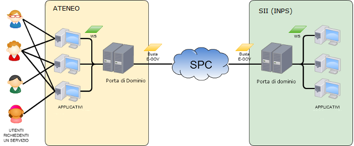 Porta di Dominio (PdD) 2/3 Una volta impostata la configurazione necessaria, la PdD espone vari servizi, interrogabili da