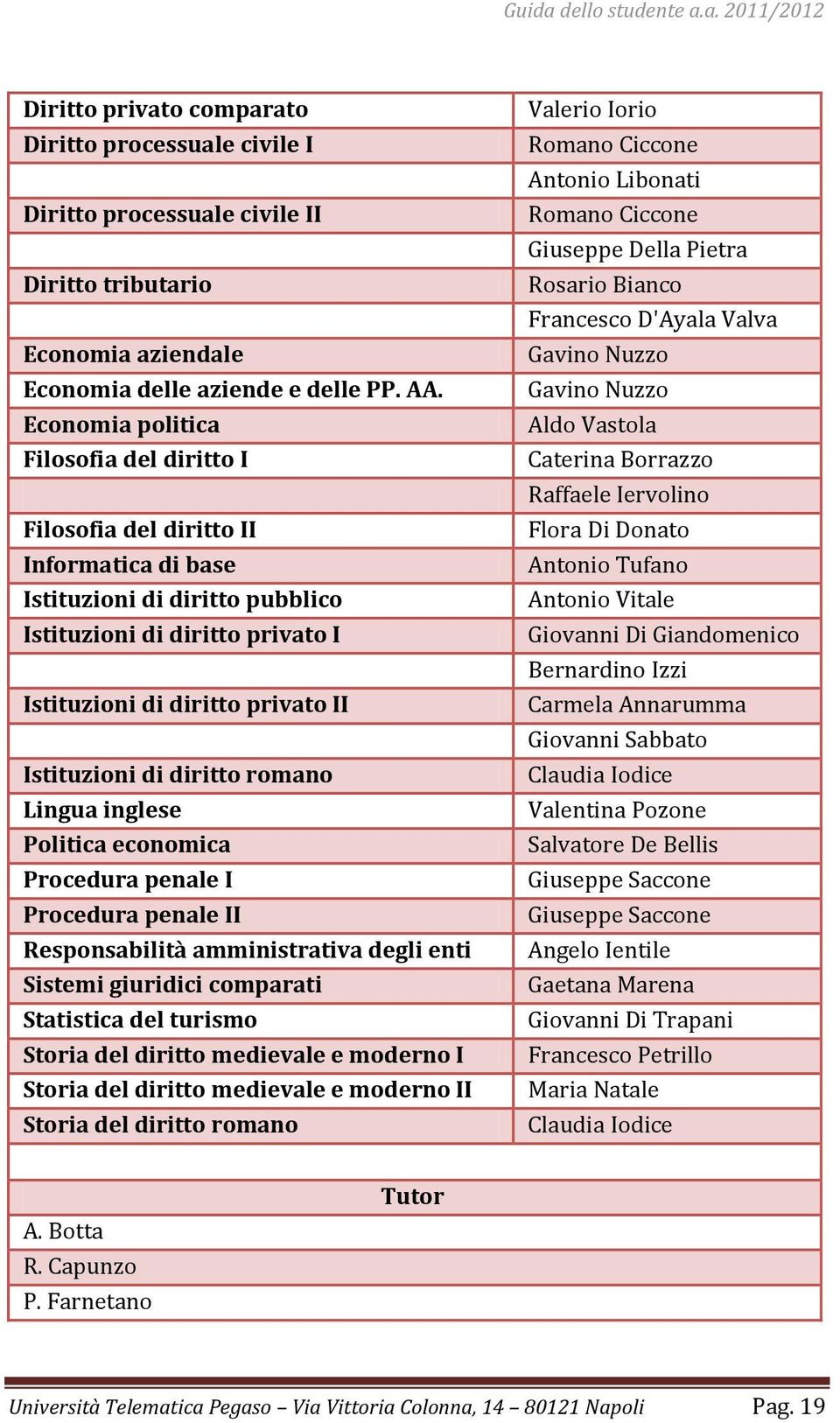 di diritto romano Lingua inglese Politica economica Procedura penale I Procedura penale II Responsabilità amministrativa degli enti Sistemi giuridici comparati Statistica del turismo Storia del