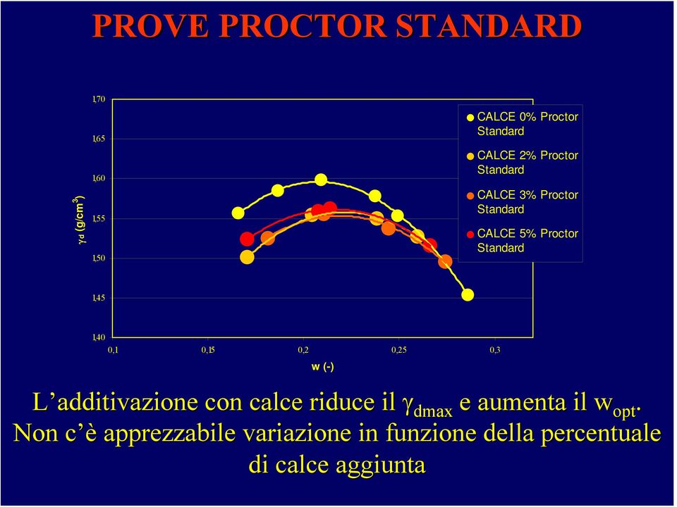 1,45 1,40 0,1 0,15 0,2 0,25 0,3 w (-) L additivazione con calce riduce il γ dmax e