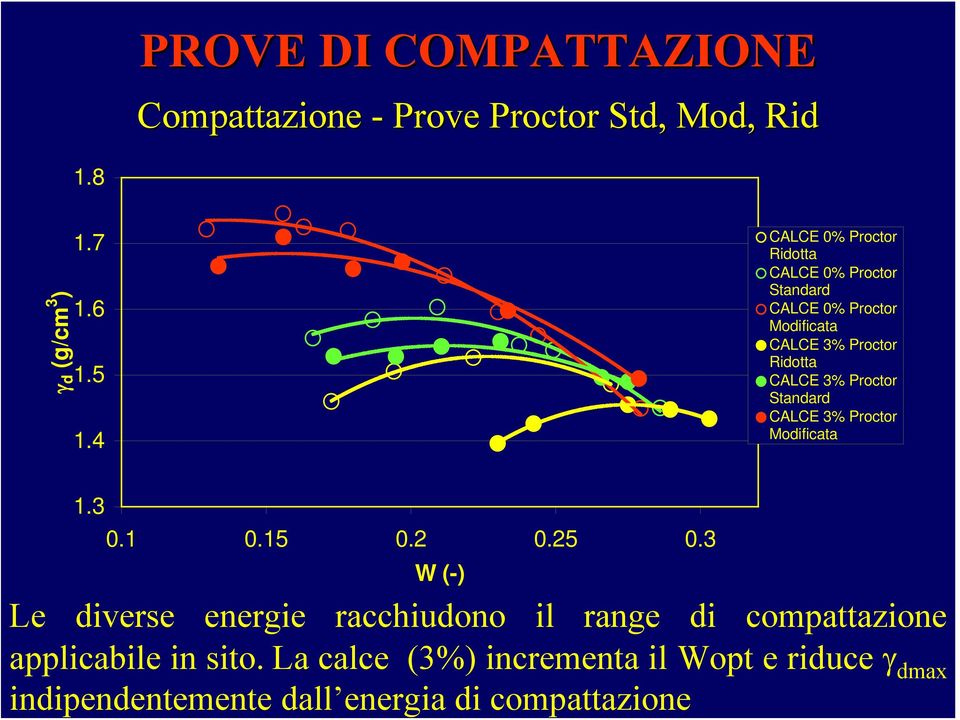 Proctor Standard CALCE 3% Proctor Modificata 1.3 0.1 0.15 0.2 0.25 0.