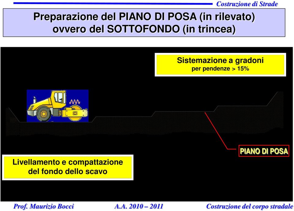 Sistemazione a gradoni per pendenze > 15%