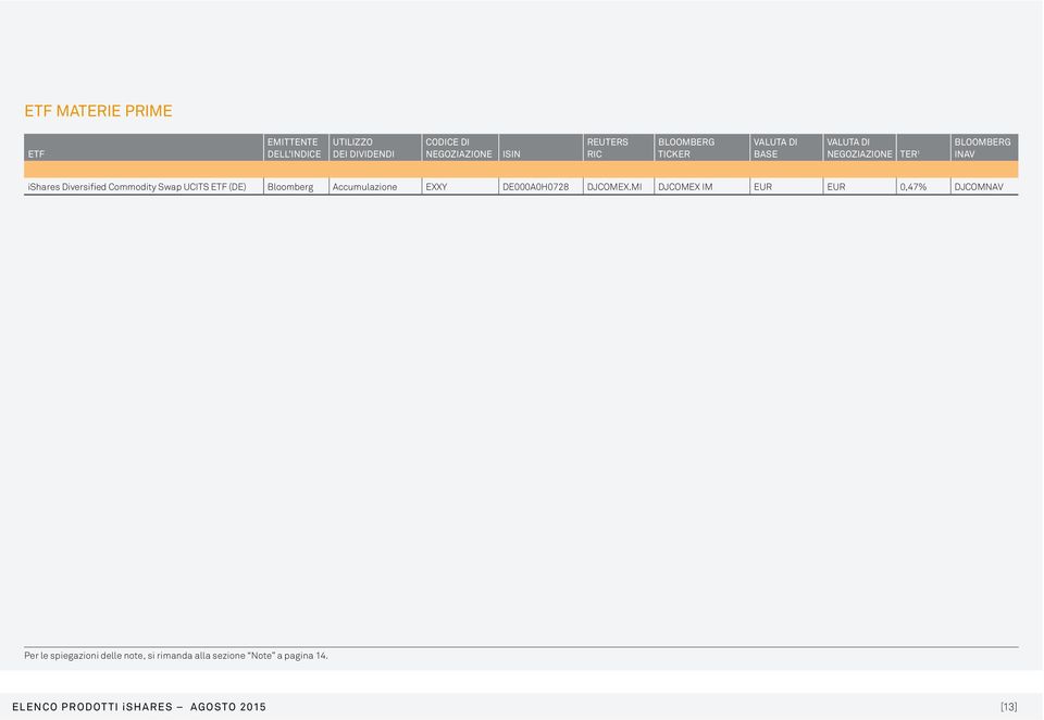 Swap UCITS ETF (DE) Bloomberg Accumulazione EXXY DE000A0H0728 DJCOMEX.