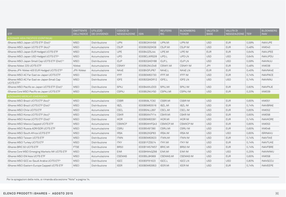 MI CSJP IM USD EUR 0,48% IXM043 ishares MSCI Japan EUR Hedged UCITS ETF MSCI Accumulazione IJPE IE00B42Z5J44 IJPE.