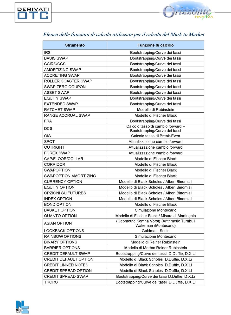 INDEX OPTION BOND OPTION BASKET OPTION QUANTO OPTION ASIAN OPTION LOOKBACK OPTIONS RAINBOW OPTIONS BINARY OPTIONS BARRIER OPTIONS CREDIT DEFAULT SWAP CREDIT DEFAULT OPTION CREDIT LINKED NOTES CREDIT