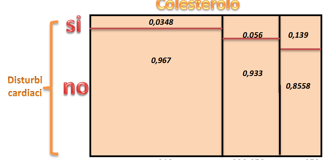 Punto a) Determinare la distribuzione congiunta della tabella. Colesterolo Disturbi cardiaci totale A lato è riportata la distribuzione congiunta <219 20 553 573 delle frequenze assolute.