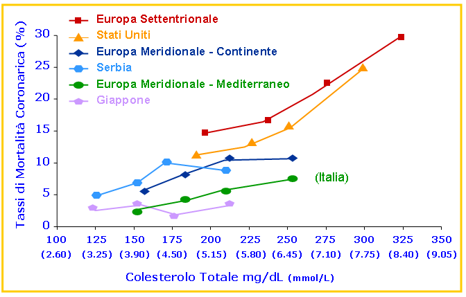 Come sono nate le carte del rischio Seven Countries study iniziato negli anni