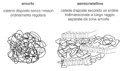 Polimeri amorfi La disposizione delle catene nello spazio è casuale, priva di un ordine tridimensionale a largo raggio.