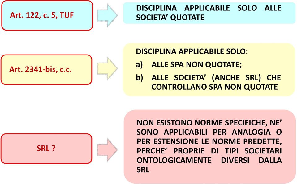 c. DISCIPLINA APPLICABILE SOLO: a) ALLE SPA NON QUOTATE; b) ALLE SOCIETA (ANCHE SRL) CHE