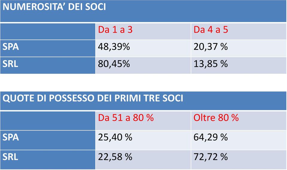 POSSESSO DEI PRIMI TRE SOCI Da 51 a 80 %