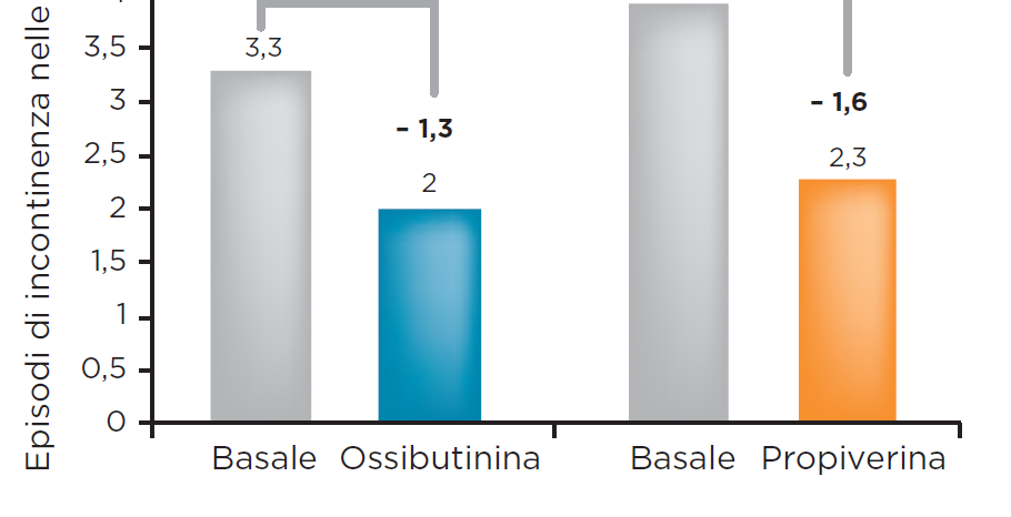 RISULTATI Propiverina e ossibutinina riducono in maniera significativa gli episodi di incontinenza