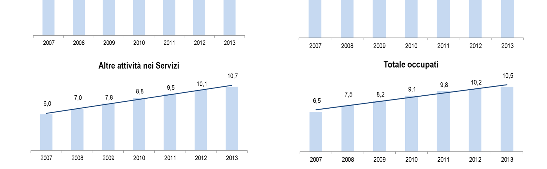 La condizione occupazionale degli stranieri nel mercato del lavoro italiano Incidenza percentuale del numero