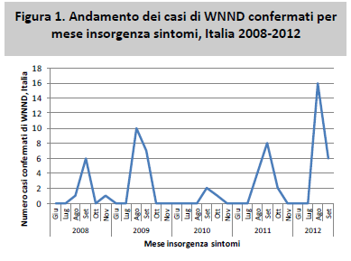 Dal 15.06.2012 (inizio sorveglianza), al 30.11.12, (termine sorveglianza) segnalati 28 casi confermati di malattia neuro invasiva da WNV (WNND).