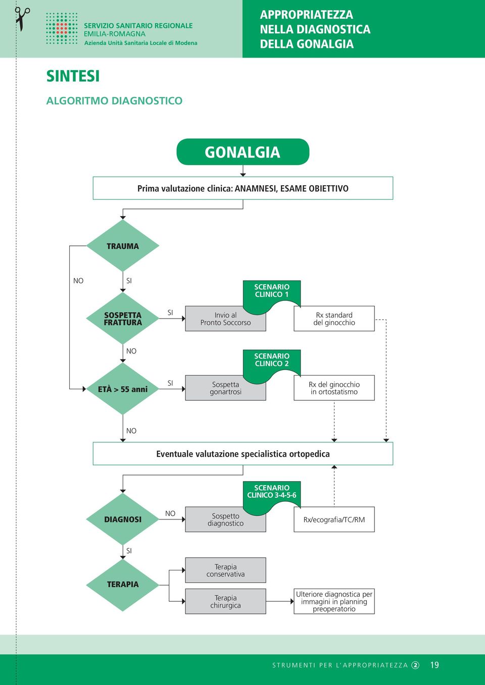 anni SI Sospetta gonartrosi Rx del ginocchio in ortostatismo NO Eventuale valutazione specialistica ortopedica SCENARIO CLINICO 3-4-5-6 DIAGNOSI NO