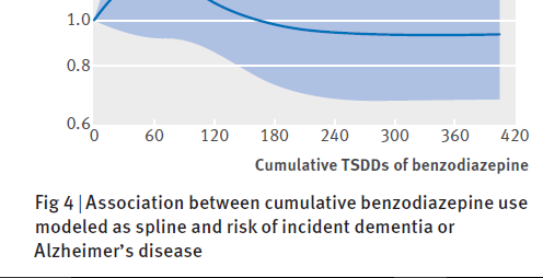 Benzodiazepine 4 participants aged 65 without dementia at study y. There were two rounds of recruitment (1994-96 2000-03) followed by continuous enrollment inning in 2004.