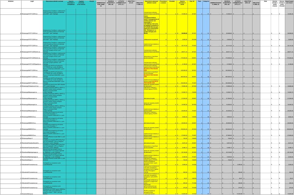 Titolo MMINISTRZION E (MM) () SCIENTIFIC (RIC) (B) COMMERCILE (TC) (C ) BIBLIOTEC (BIB) (E) Note Somma entrate e uscite vanzo Somma Importi spesi entrate e con vanzi uscite Vincolati B