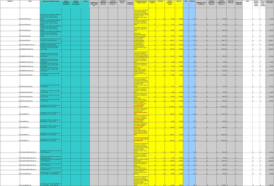 Titolo MMINISTRZION E (MM) () SCIENTIFIC (RIC) (B) COMMERCILE (TC) (C ) BIBLIOTEC (BIB) (E) Note Somma entrate e uscite vanzo Somma Importi spesi entrate e con vanzi uscite Vincolati C