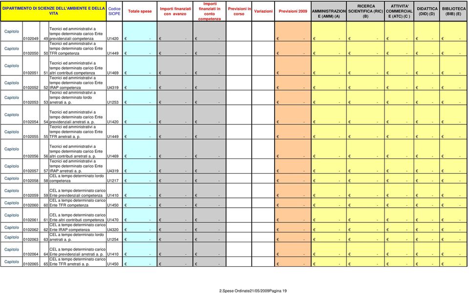 determinato carico Ente 0102050 50 TFR U1449 0102051 Tecnici ed amministrativi a tempo determinato carico Ente 51 altri contributi U1469 Tecnici ed amministrativi a tempo determinato carico Ente