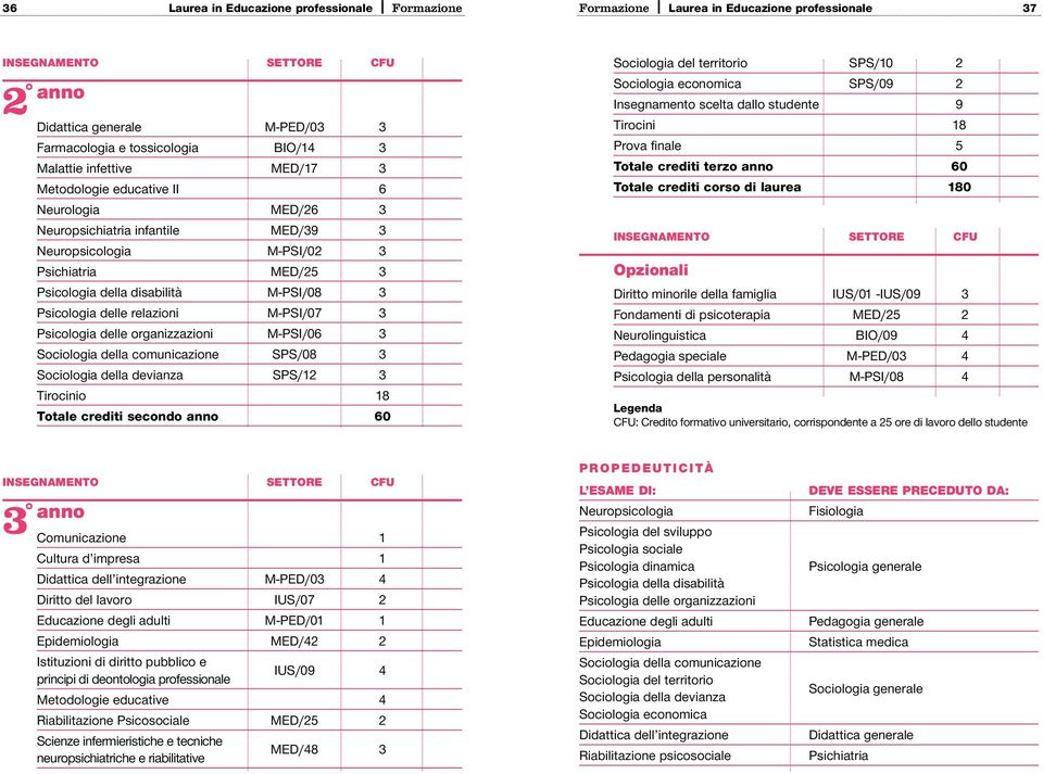 Psicologia delle relazioni M-PSI/07 3 Psicologia delle organizzazioni M-PSI/06 3 Sociologia della comunicazione SPS/08 3 Sociologia della devianza SPS/12 3 Tirocinio 18 Totale crediti secondo anno 60