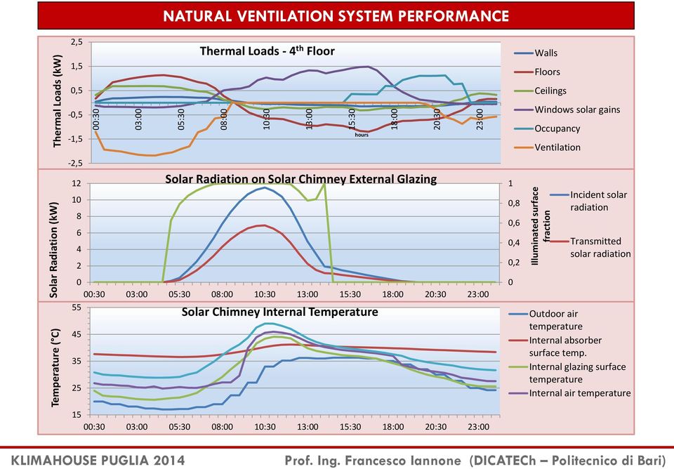 Glazing 1 0,8 0,6 0,4 0,2 Incident solar radiation Transmitted solar radiation 0 00:30 03:00 05:30 08:00 10:30 13:00 15:30 18:00 20:30 23:00 55 45 35 25 Solar Chimney Internal