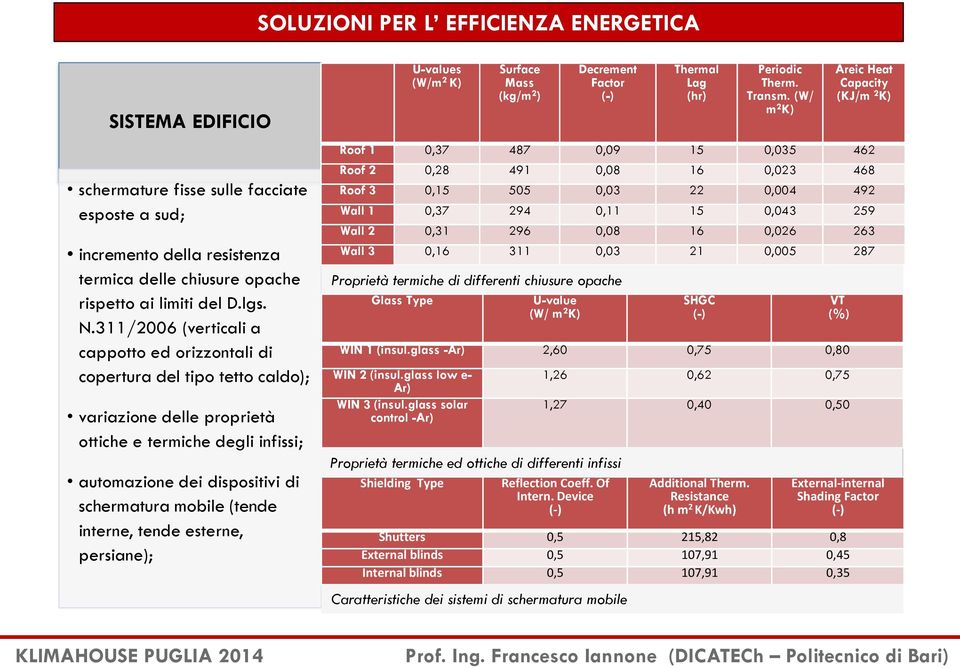 interne, tende esterne, persiane); U-values (W/m 2 K) Surface Mass (kg/m 2 ) Decrement Factor (-) Thermal Lag (hr) Periodic Therm. Transm.