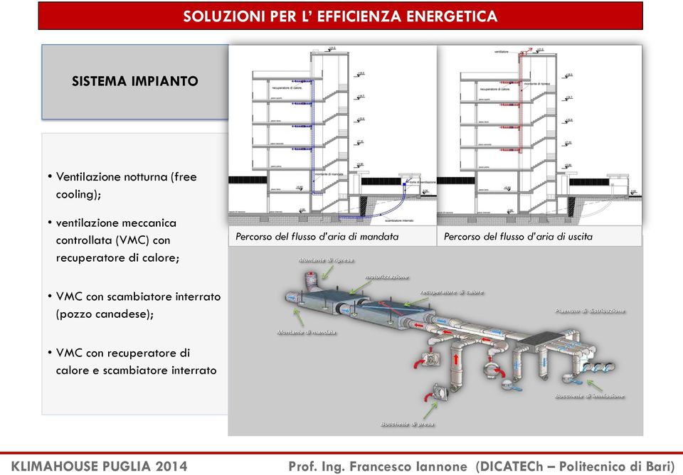 Percorso del flusso d aria di mandata Percorso del flusso d aria di uscita VMC con