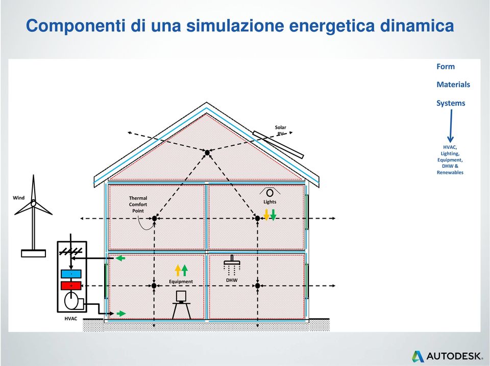 HVAC, Lighting, Equipment, DHW & Renewables