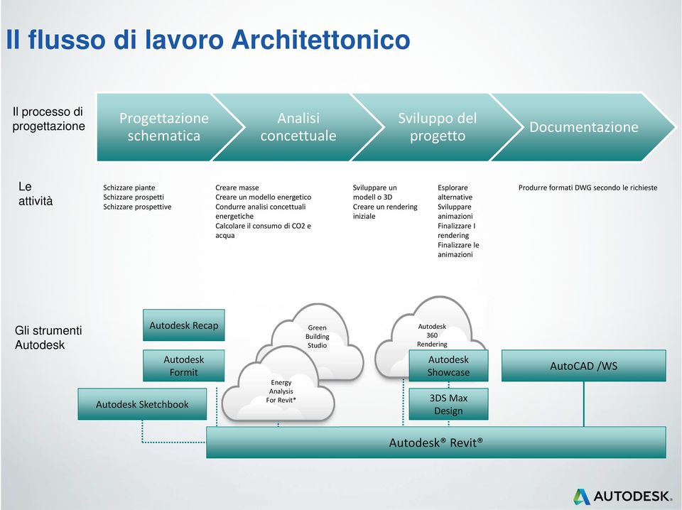 Autodesk Formit Autodesk Sketchbook Sviluppo del progetto Sviluppare un modell o 3D Creare un rendering iniziale Esplorare alternative Sviluppare animazioni Finalizzare I rendering