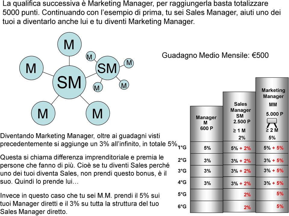 S S Diventando arketing anager, oltre ai guadagni visti precedentemente si aggiunge un all infinito, in totale. Questa si chiama differenza imprenditoriale e premia le persone che fanno di più.