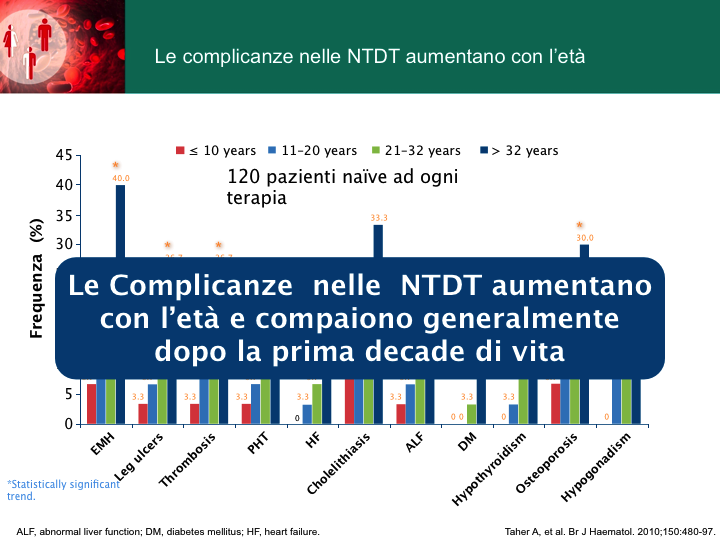 Lo scenario delle complicanze è stato modificato dai nuovi chelanti orali, che aumentano la compliance dei pazienti.