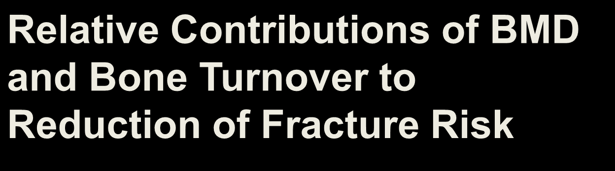 Relative Contributions of BMD and Bone Turnover to Reduction of Fracture Risk Other Factors * BMD Other Factors * Bone Turnover (3-6 mo) BMD increases account for 4% 28% of the reduction in risk of