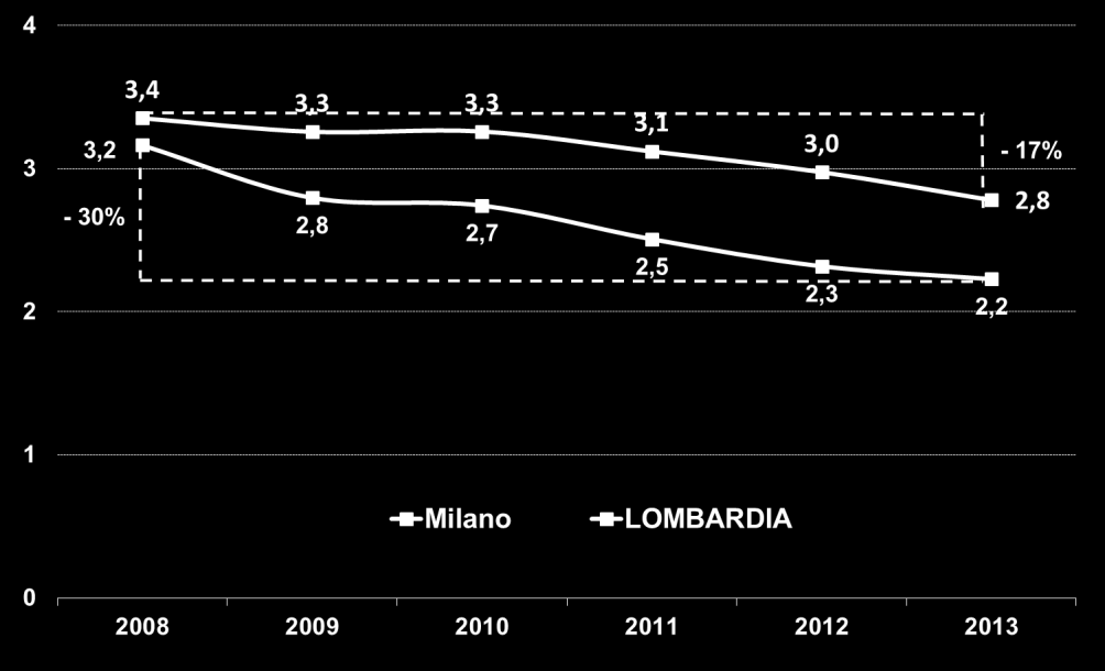 1.1.3 Focus sul settore industriale Provincia di Milano Con riferimento ai soli infortuni che avvengono nello svolgimento di attività produttive di natura industriale e in ambiente ordinario di