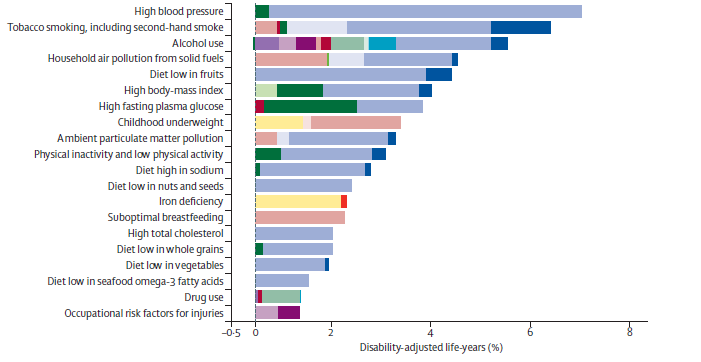 Burden of disease attributable to 20 leading risk
