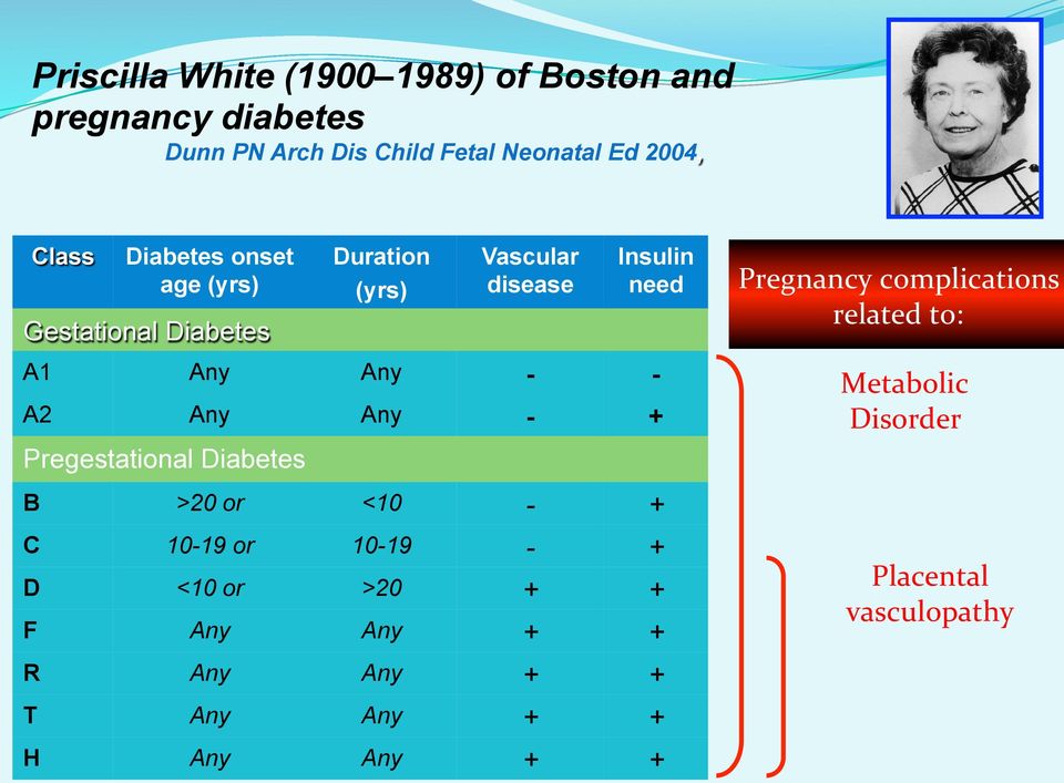 A2 Any Any - + Pregestational Diabetes B >20 or <10 - + C 10-19 or 10-19 - + D <10 or >20 + + F Any Any + + R