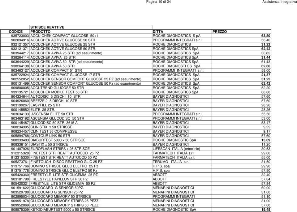 ROCHE DIAGNOSTICS SpA 62,42 903944217 ACCUCHEK AVIVA 25 STR (ad esaurimento) ROCHE DIAGNOSTICS SpA 30,82 938264114 ACCUCHEK AVIVA 25 STR ROCHE DIAGNOSTICS SpA 31,44 903944229 ACCUCHEK AVIVA 50 STR