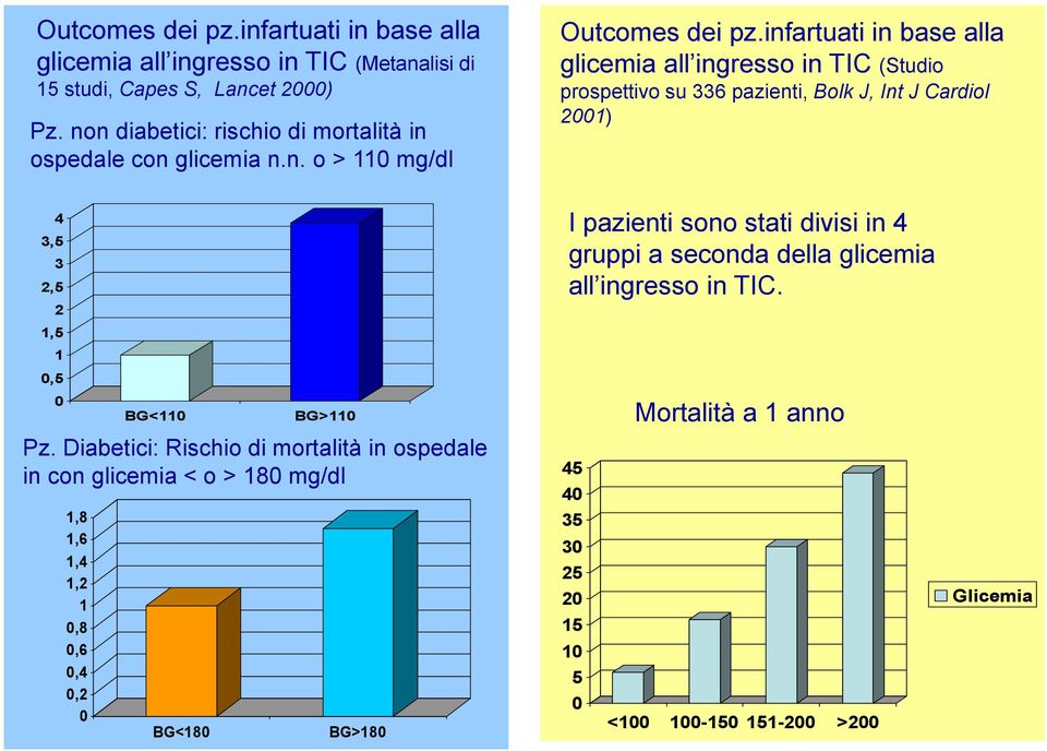 infartuati in base alla glicemia all ingresso in TIC (Studio prospettivo su 336 pazienti, Bolk J, Int J Cardiol 2001) 4 3,5 3 2,5 2 1,5 1 0,5 0 1,8 1,6 1,4 1,2 1 0,8