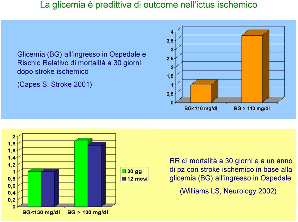 110 mg/dl 2 1,8 1,6 1,4 1,2 1 0,8 0,6 0,4 0,2 0 BG<130 mg/dl BG > 130 mg/dl 30 gg 12 mesi RR di mortalità a 30 giorni