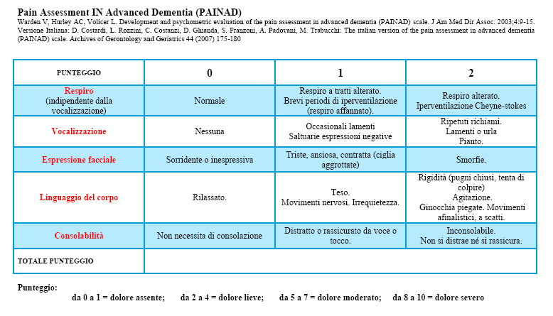 Le scale di valutazione: persone non collaboranti Nelle persone non collaboranti è stato deciso di utilizzare la