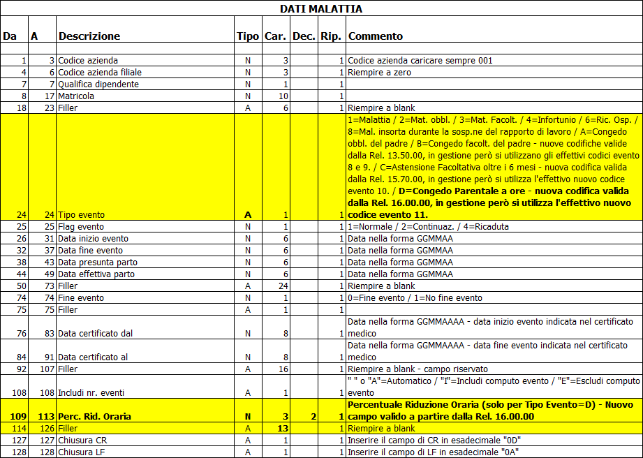 ACQUISIZIONE EVENTO DA FILE RILEVAZIONE PRESENZE Specifiche tecniche Tracciato Rilevazione Di seguito sono riportate le specifiche tecniche del tracciato record relativo al file per l'acquisizione