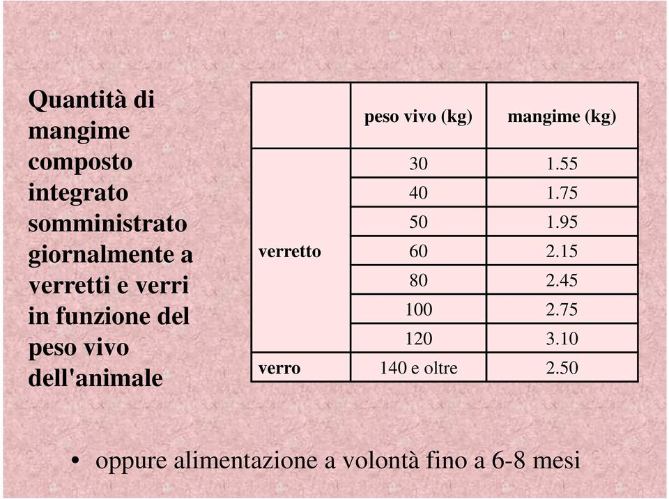 mangime (kg) 30 1.55 40 1.75 50 1.95 verretto 60 2.15 80 2.45 100 2.