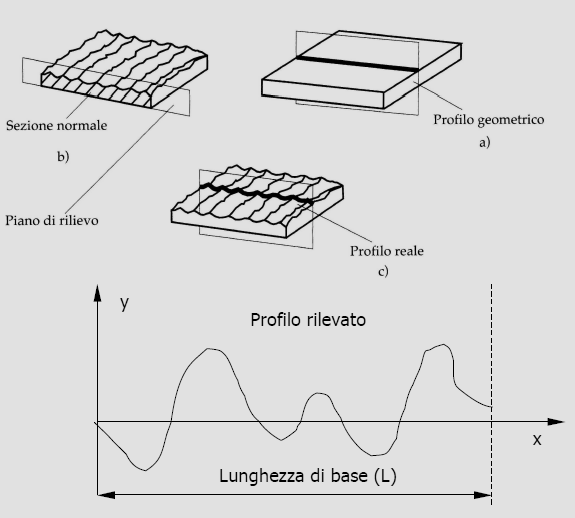 La rugosità superficiale Tutte le superfici lavorate sono caratterizzate da una rugosità superficiale che è, in sostanza, l irregolarità della superficie rispetto alla superficie teorica.