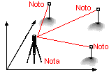 PRG 20-3) Stazione nota + Questa procedura permette di orientare una stazione della quale si conoscono le coordinate su più punti di riferimento di coordinate note misurabili e non.