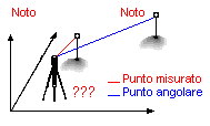 PRG 20-4) Stazione ex centro Questa procedura permette di calcolare ed orientare una stazione della quale non si conoscono le coordinate ma sono noti un punto (appoggio) da misurare anche come