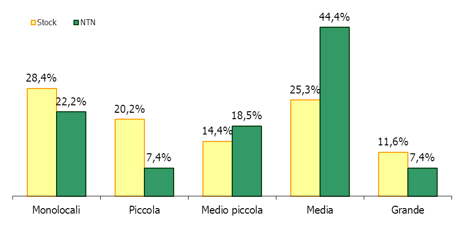 La macroarea Semicentro realizza nel I semestre un numero di 15 transazioni pari ad una quota del 5,8% del dell intera città, in calo del 11%.