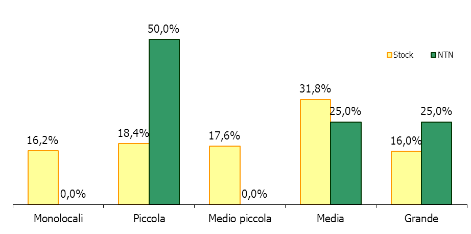 La macroarea Zona Nord realizza nel I semestre un numero di 4 transazioni pari ad una quota dello 1,6% del dell intera città. Tabella 18:, quotazioni medie e variazioni % - macroarea urbana Nord.