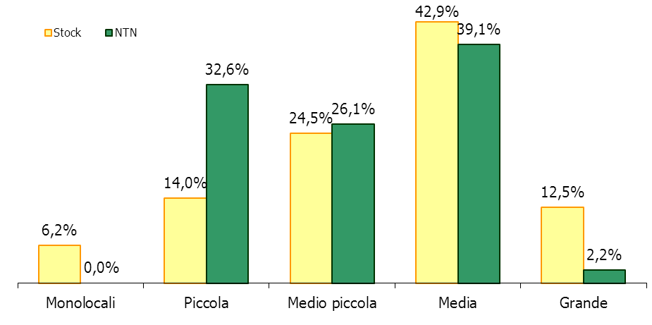 La macroarea Zona Sud realizza nel I semestre un numero di 48 transazioni, pari ad una quota del 19% circa del dell intera città, in calo di circa il 9%.